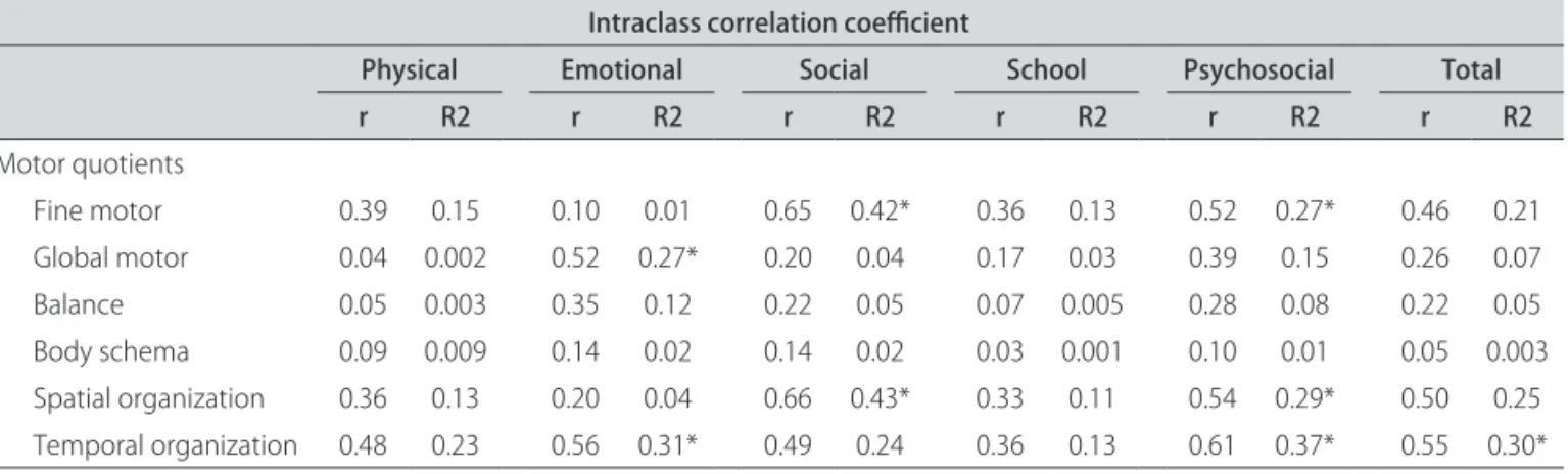 Table 3. Results of static analysis of the correlation between PedsQL TM  and MDS.