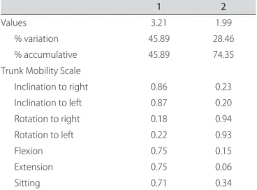 Table 3. Factorial analysis of the Trunk Mobility Scale with rotation.