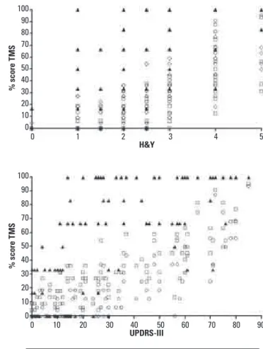 Fig 1. Correlation between the Trunk Mobility Scale (TMS) and  Unified Parkinson’s Disease Rating Scale III (UPDRS-III), Hoehn  and Yahr Scales (H&amp;Y) and Schwab &amp; England Activities of Daily  Living Scale (S&amp;E)