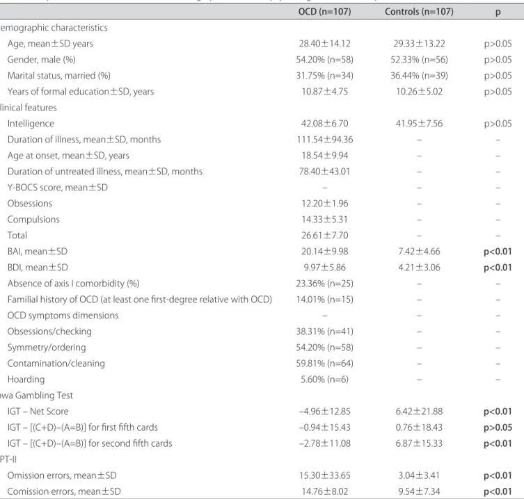 Table 1. Comparison between clinical, social-demographic and neuropsychological variables of patients with OCD and controls.