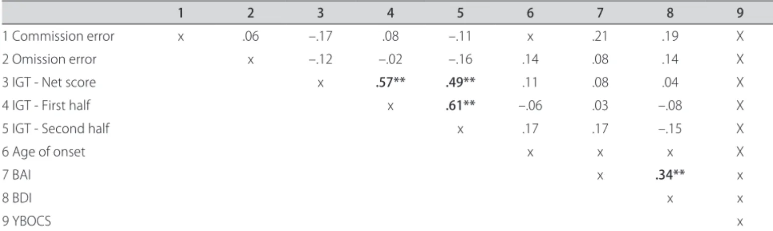 Table 3. Correlations (r) between clinical and neuropsychological (“cold”) features and IGT performance of controls.