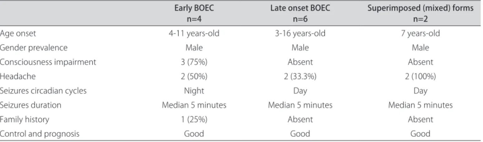 Table 1. Results (n=12) of early versus late onset and mixed forms of BOEC patients analysis.
