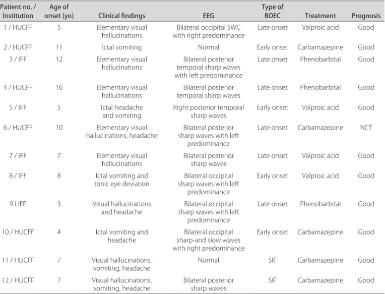 Table 3. Results of follow up of the patients (n=12) with BOEC.
