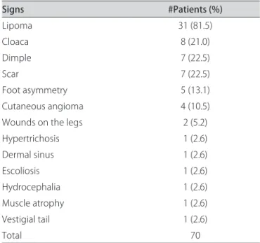 Table 1. Signs of 38 patients with medullary lipomas.