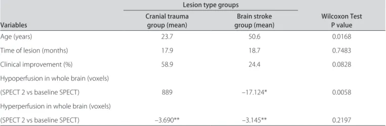 Table 2. Results from comparisons between Group A (traumatic lesions) and Group B (chronic major strokes) (Wilcoxon test).