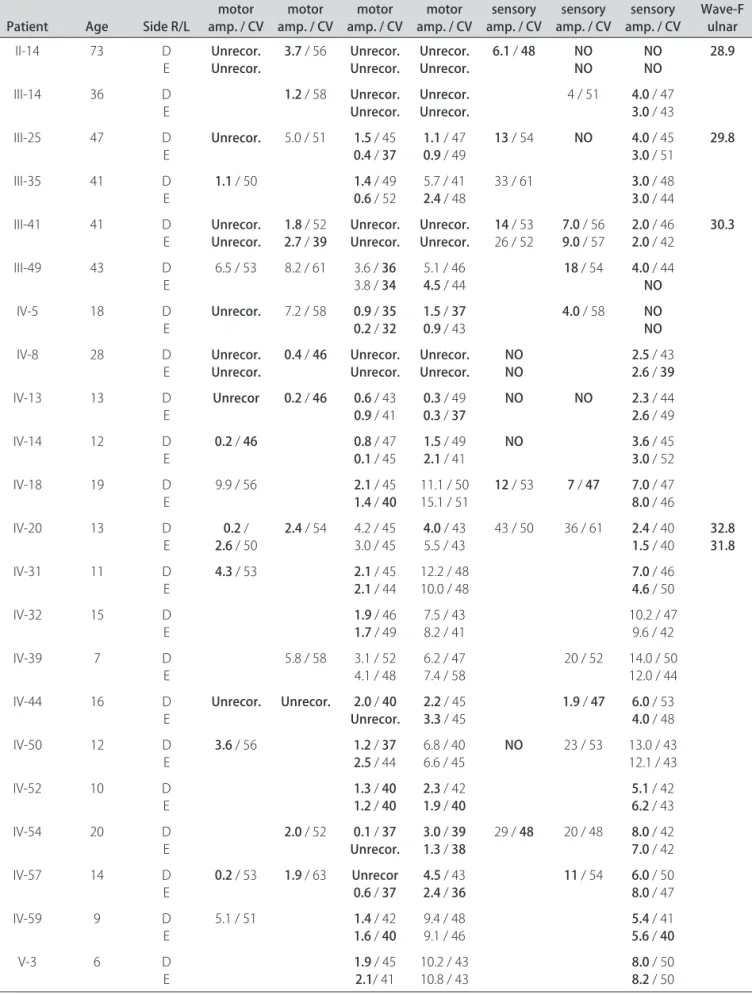 Table 2. Neurophysiological data of patients with CMT 2.