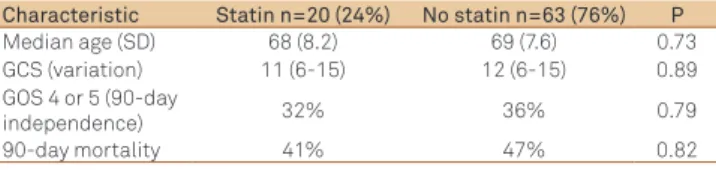 Table 1.  Some data from the patients according to presence of  statin use before ICH.