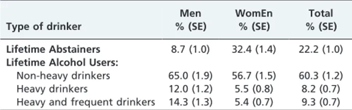 Table 1 - Patterns of alcohol consumption by gender. Sa˜o Paulo Epidemiological Catchment Area Study (n = 1,464; weighted data)