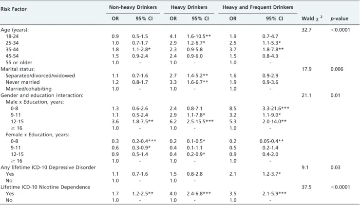 Table 4 shows the correlates of the drinking patterns. After the adjustment, the gender effect observed in the univariate analysis (data not shown) appeared as an interaction between gender and education in the three drinking patterns