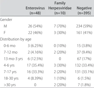 Fig 3.  Distribution of positive CSF samples by age.