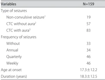 Figure 1 shows that the most common oral trauma  caused by seizures was fracturing of the dental tooth  crown (32.9%), followed by tooth avulsion (7.6%), tooth  luxation (5%), fracturing of the prosthesis in edentulous  patients (3.8%), an association of t