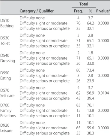 Table 3.  ICF Part 2: Activities and participation in individuals with  spinal cord injury (n=109)