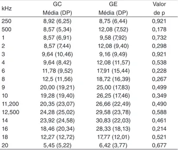 Tabela 1. Limiares auditivos (em dBNA), considerando as orelhas direita  e esquerda juntas, segundo a média e desvio-padrão por grupo e valor p
