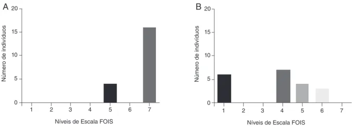 Figura 2. Número de indivíduos do grupo insuficiência renal crônica em cada nível de ingestão oral (1–7) segundo a Functional Oral Intake Scale 