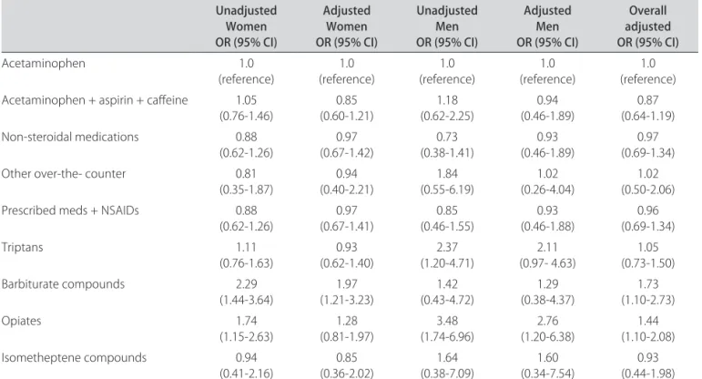 Table 2. Association of medication use for migraine in 2005 as a predictor of headache status in 2006 stratiied by gender
