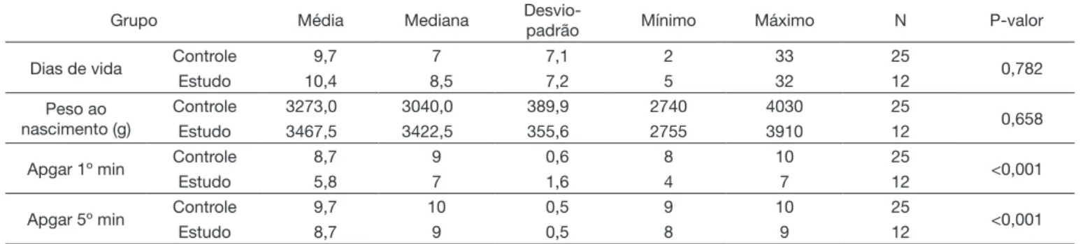 Tabela 1.  Análise descritiva e p-valor dos dados de caracterização da população em relação aos dias de vida, peso ao nascimento e ao valor  do Apgar no 1º e no 5º minuto de nascimento