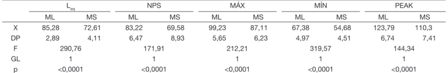 Tabela 1.  Valores obtidos na avaliação objetiva para Leq, NPS, Max, Mín e PEAK em dBA (n=34)