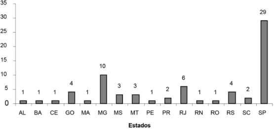 Gráfico 1. Distribuição dos sujeitos do grupo experimental de acordo com o estado brasileiro de sua residência