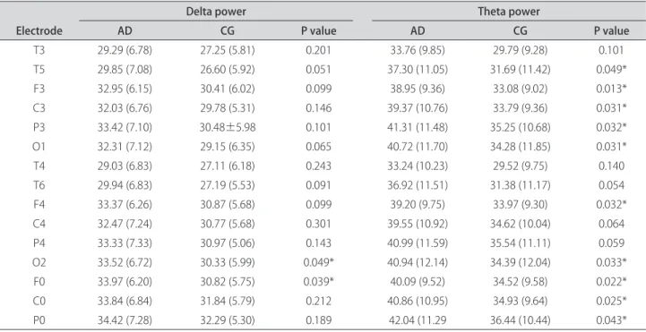 Table 1. Socio-demographic data and results of the Mini-Mental State Examination in patients with  AD and the control group.