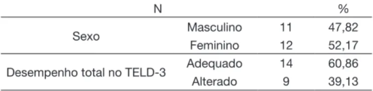 Tabela 1. Descrição qualitativa do grupo prematuro (n = 23)
