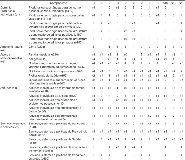 Tabela 4. Fatores Ambientais (Parte 3)