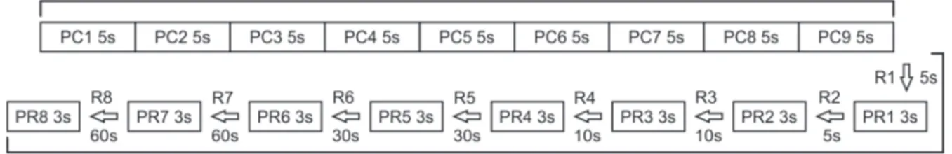 Figura 1.  Representação do procedimento de aquisição de dados durante contrações voluntárias máximas (CVM) nos protocolos de contração  (PC – 45 s divididos em 9 períodos de 5 s para análise) e de repouso muscular (PR – 8 períodos de 3 s), com intervalos 