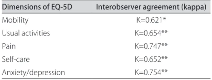 Table 2. Interobserver agreement on dimensions of EQ-5D.