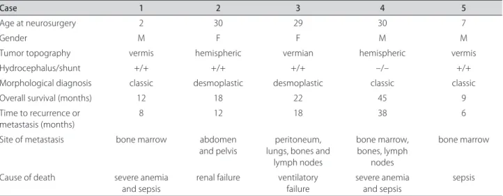 Table 1. Clinical indings of the ive patients presenting extraneural metastases of medulloblastoma.
