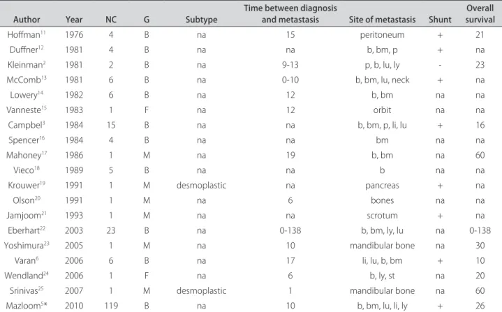 Table 2. Previous reported cases of extraneural metastasis of medulloblastoma.