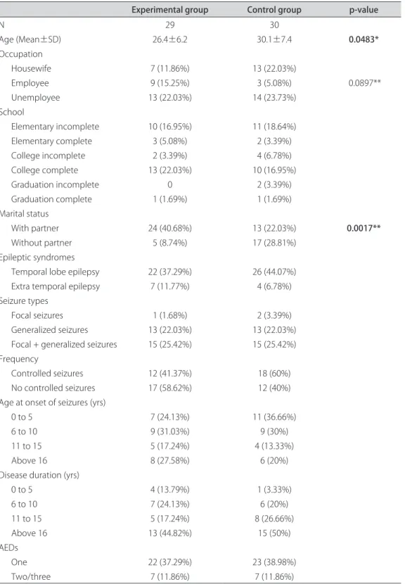 Table 3 shows descriptive data and comparisons be- be-tween pre-and post-partum QoL evaluated by the  QQV-65 2 , where it is possible to observe a signiicant diference 