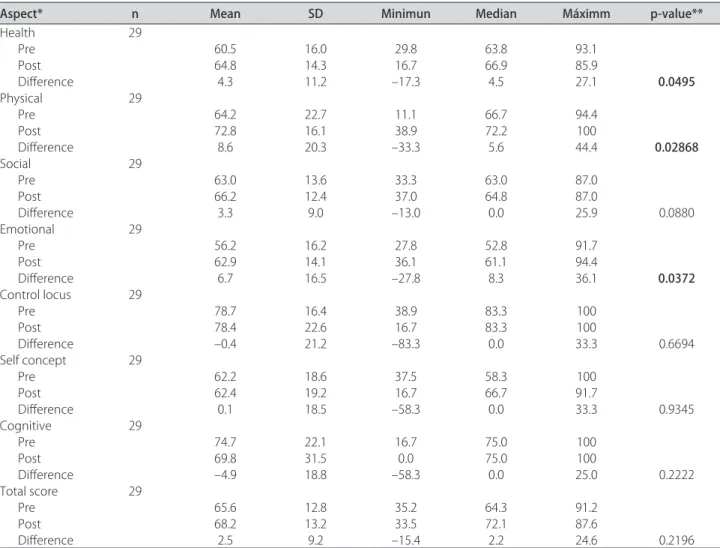 Table 3. Descriptive analysis and comparisons of QQV-65 between pre-and post-partum in the experimental group.