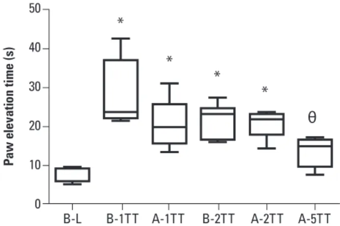 Fig 2. Graphic demonstration of the paw elevation time (PET)  values for the G4J group, at diferent evaluation times (B-L: before  lesion; B-1TT: before irst treatment; A-1TT: after irst treatment; 