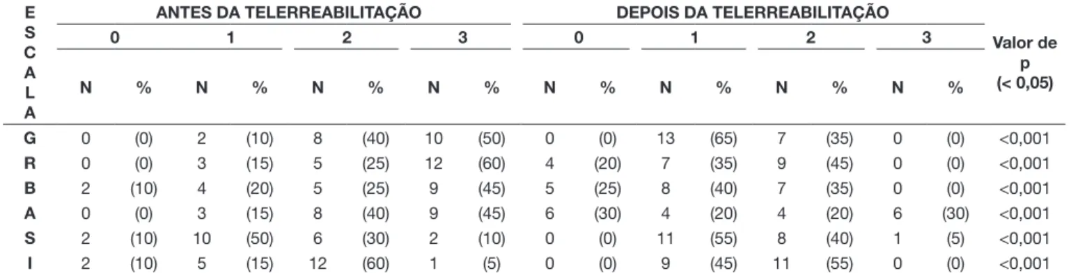 Tabela 1. Comparação da qualidade da voz nos períodos analisados pelo Teste de Wilcoxon E S C A L A
