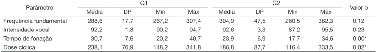 Tabela 1.  Análise dos parâmetros vocais nos dois grupos estudados