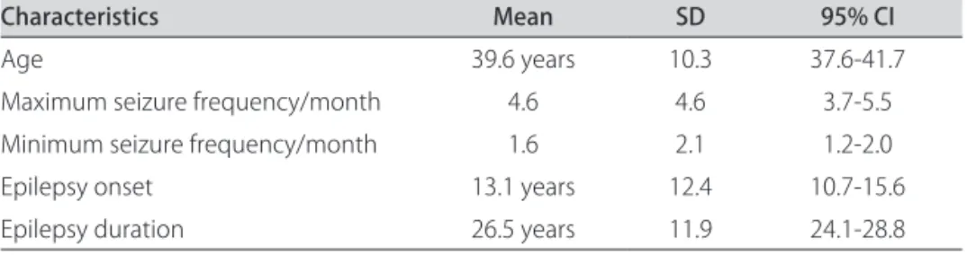 Table 1. Overall studied population demographic and clinical data.