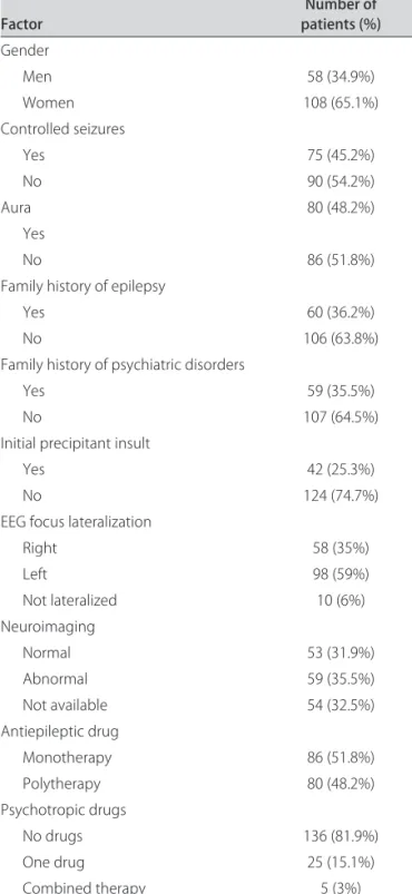Table 2. DSM-IV Axis I psychiatric diagnoses.