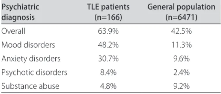 Table 5. Association among psychiatric disorders and clinical features of TLE. 