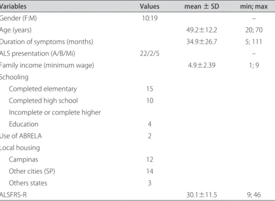 Table 2 shows the changes in care between the irst  and fourth assessments. here was an increase in the  amount of care provided to patients with ALS after 12  months, with the change reaching statistical signiicance 