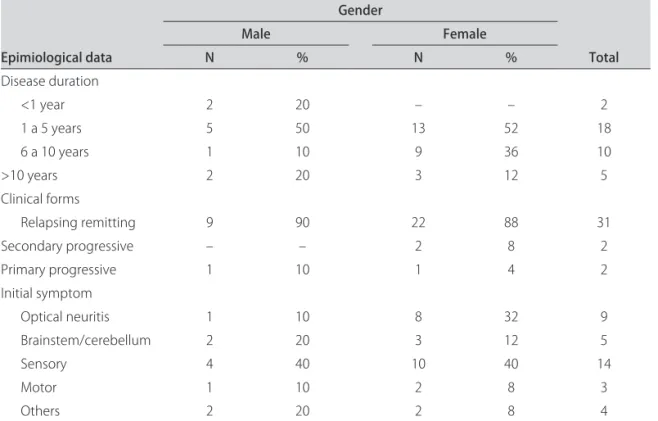 Table 2. Distribution of epidemiological data from patients with multiple sclerosis in Uberaba (MG).