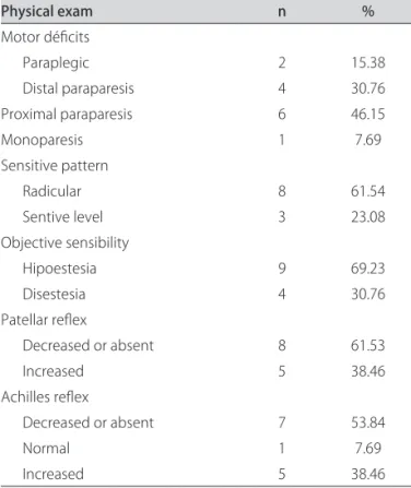 Table 2. Physical examination of the patients.