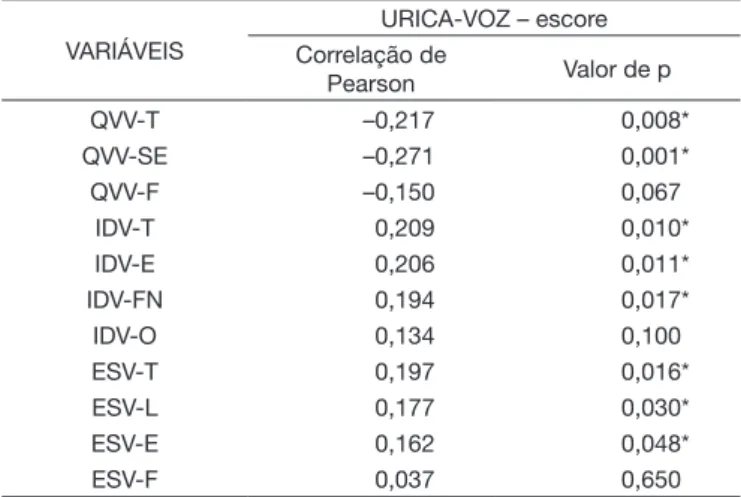 Tabela 2.  Correlação entre o escore do URICA-VOZ e os escores no  QVV, IDV e ESV em cada um dos seus domínios