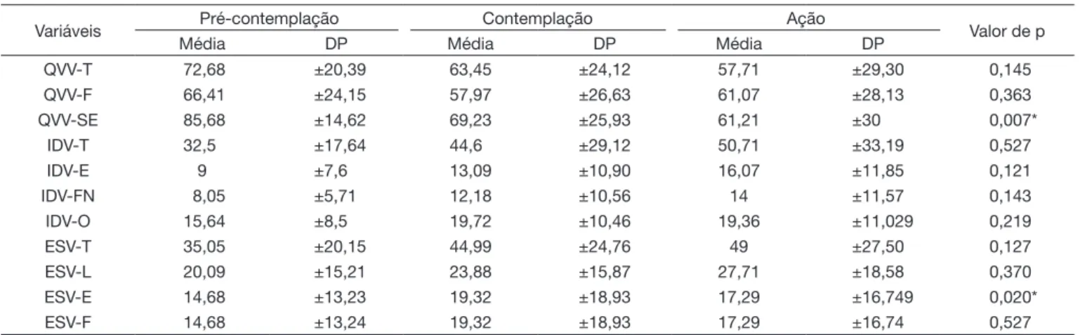 Tabela 3.  Comparação das médias dos escores em cada um dos domínios de QVV, IDV e ESV em relação ao estágio de prontidão para mudança  no URICA-VOZ