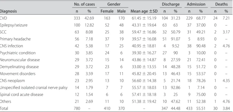 Table 1. Main neurological diagnoses and clinical outcomes for 780 patients evaluated by the neurology staf in the ER.
