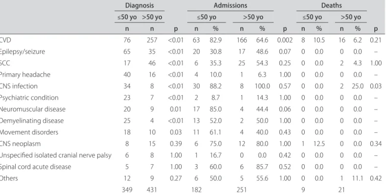 Table 2. Diagnosis, hospital admission and deaths based on the age groups.