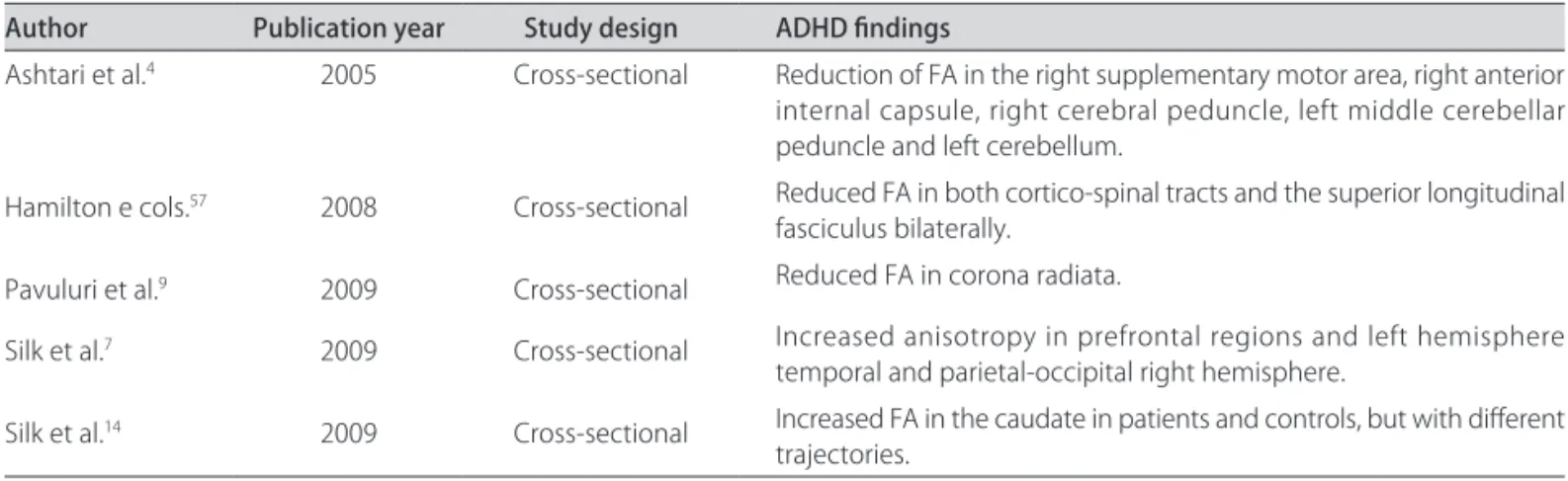 Table 1. Summary of ADHD indings in DTI studies.