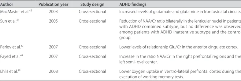 Table 3. Summary of ADHD indings in spectroscopy studies.
