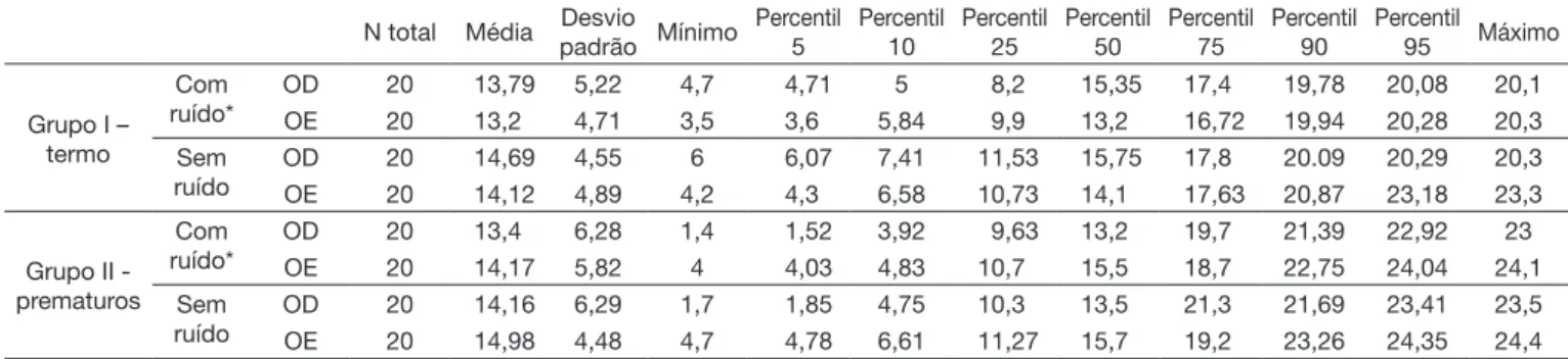 Tabela 1. Valores médios da resposta geral (em dB) das emissões otoacústicas, com e sem ruído, em ambos os grupos, por orelha N total Média Desvio 