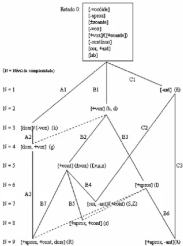 Figura 1. Modelo Implicacional de Complexidade de Traços (MICT)  proposto por Mota 2  (p
