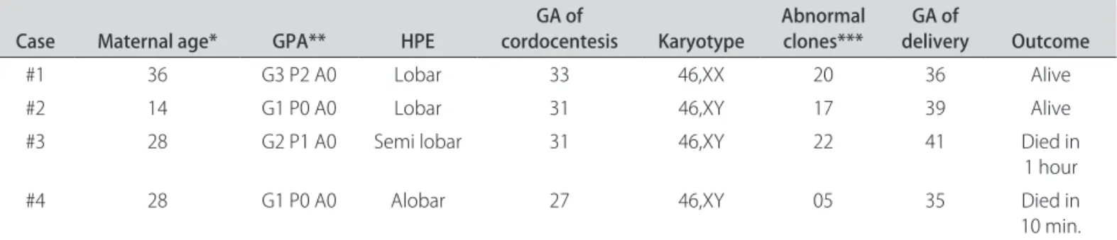 Table 1. Clinical aspects, gestation outcome and the total number of clones with genomic instability in 4 fetuses with holoprosencephaly.