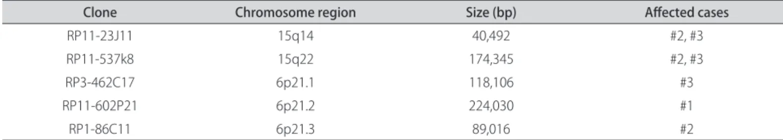 Table 3. Recurrent abnormal clones in 4 fetuses with holoprosencephaly.